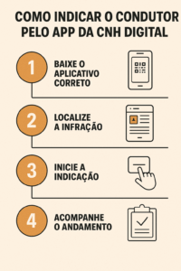 Read more about the article Como Indicar o Condutor Infrator pelo App da CNH Digital (Detran SP)